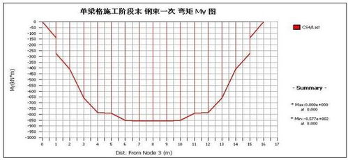 桥梁工程计算机辅助设计全过程解析 基于Midas的建模与计算